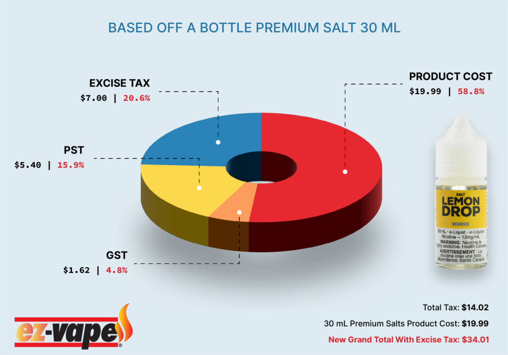 Excise Tax Breakdown